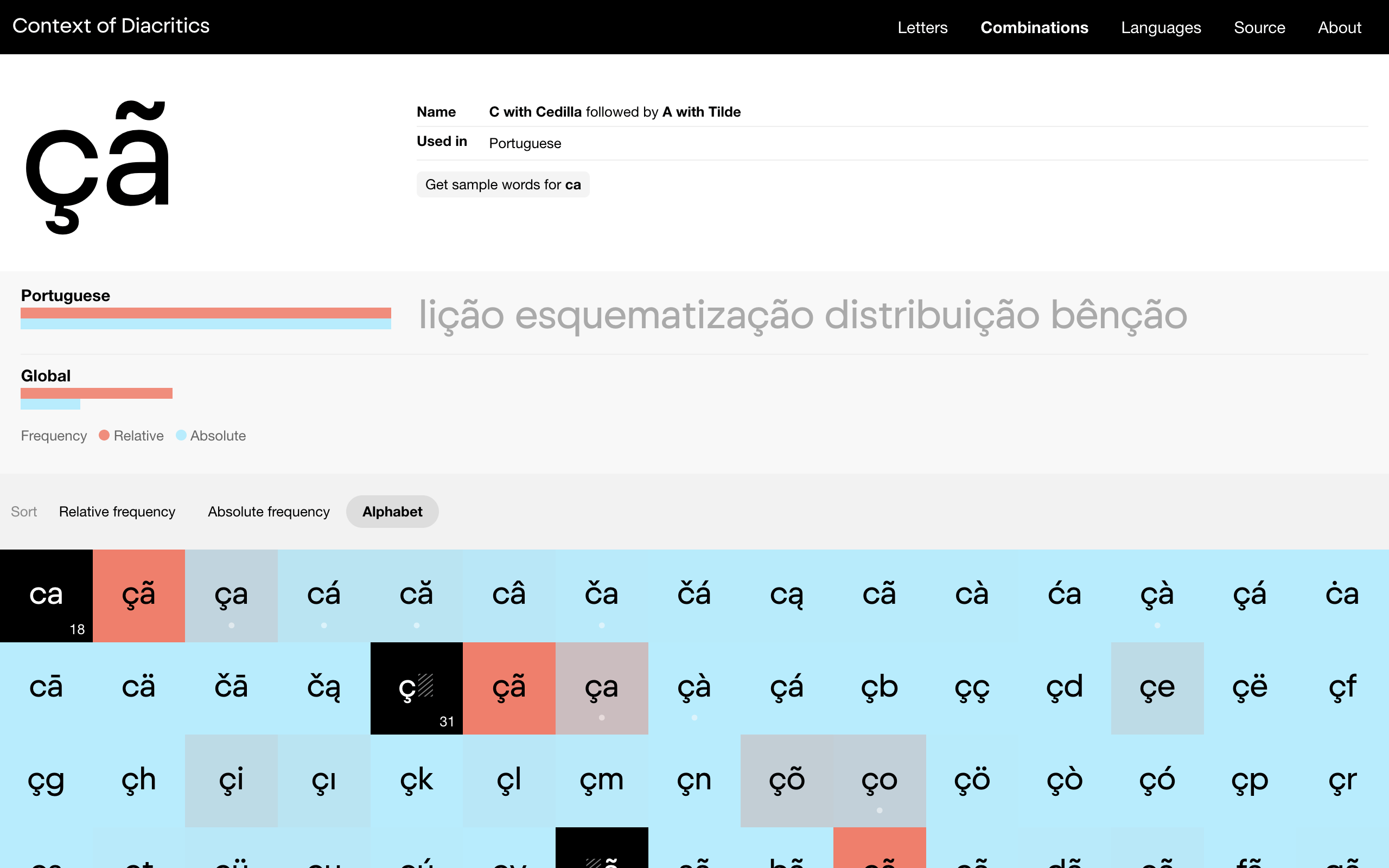 Context of Diacritics